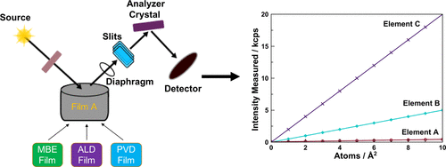 Sub-monolayer accuracy in determining the number of atoms per unit area in ultrathin films using X-ray fluorescence