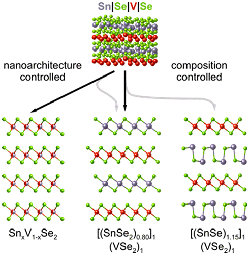 Controlling the Self-Assembly of New Metastable Tin Vanadium Selenides Using Composition and Nanoarchitecture of Precursors
