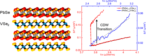 Enhanced Low-Temperature Thermoelectric Performance in (PbSe)<sub>1+δ</sub>(VSe<sub>2</sub>)</ub>1</sub> Heterostructures due to Highly Correlated Electrons in Charge Density Waves