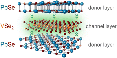 Modulation doping and charge density wave transition in layered PbSe–VSe<sub>2</sub> ferecrystal heterostructures