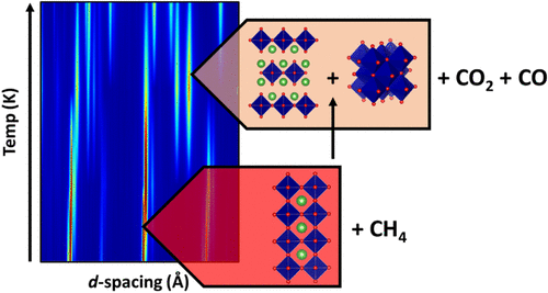 Direct Correlation of the Crystalline Phases of La<sub>0.9</sub>Sr<sub>0.1</sub>Co<sub>1–y</sub>Fe<sub>y</sub>O<sub>3−δ</sub> with the Partial Oxidation of Methane via In Situ Neutron and Synchrotron Diffraction